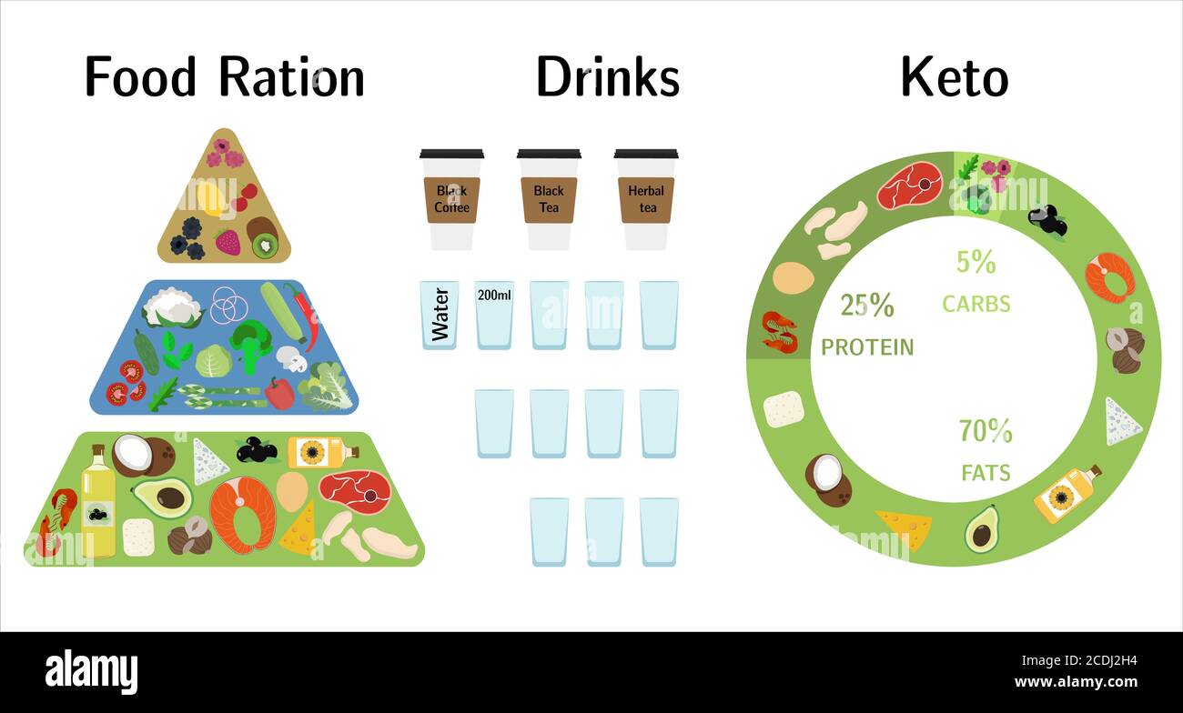 Pirámide de la nutrición en la dieta del keto. Alimentos, cálculo de agua,  bebidas, grasa, proteínas y carbohidratos para una dieta saludable de  acuerdo con la dieta Keto. Infografías de alimentos saludables.