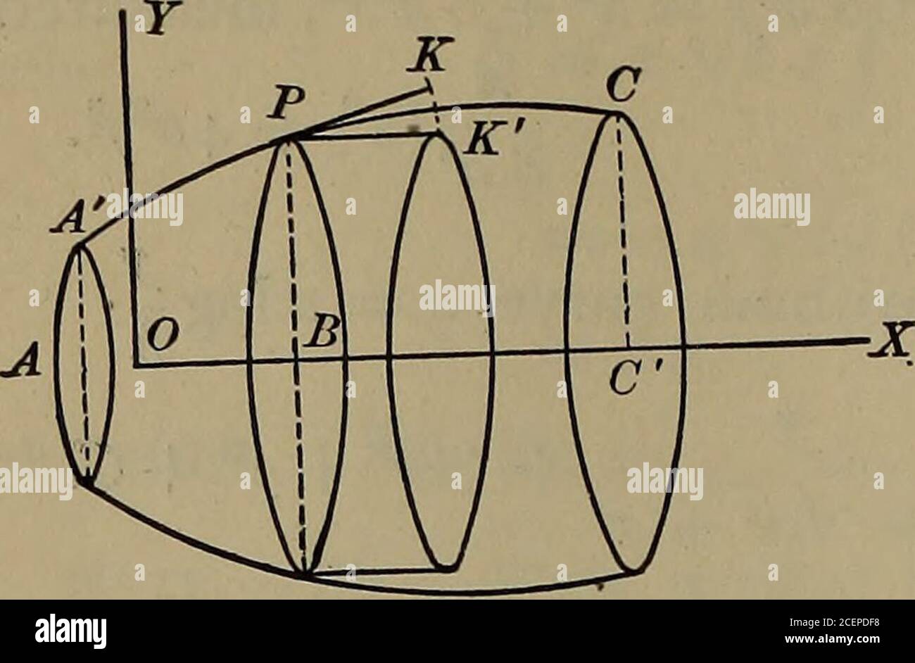 Cálculo diferencial e integral. -eriza la circunferencia de un círculo, Y  cada coordenada del thecurve, como PP( = y), genera el área de un círculo,  podemos ver la superficie y el
