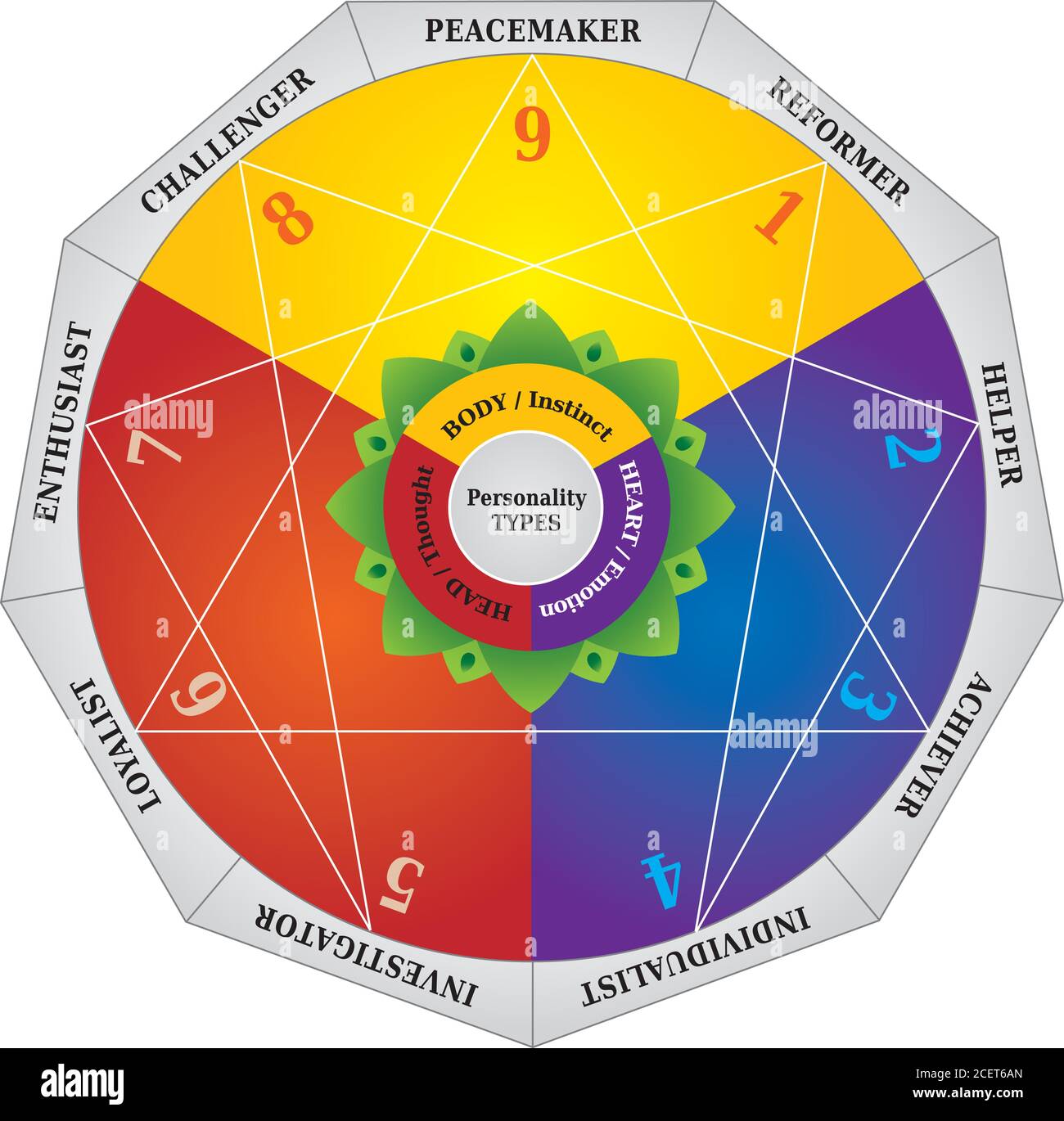 Enneagram, diagrama de tipos de personalidad, mapa de pruebas / herramienta - Idioma Inglés Imagen Vector de stock - Alamy
