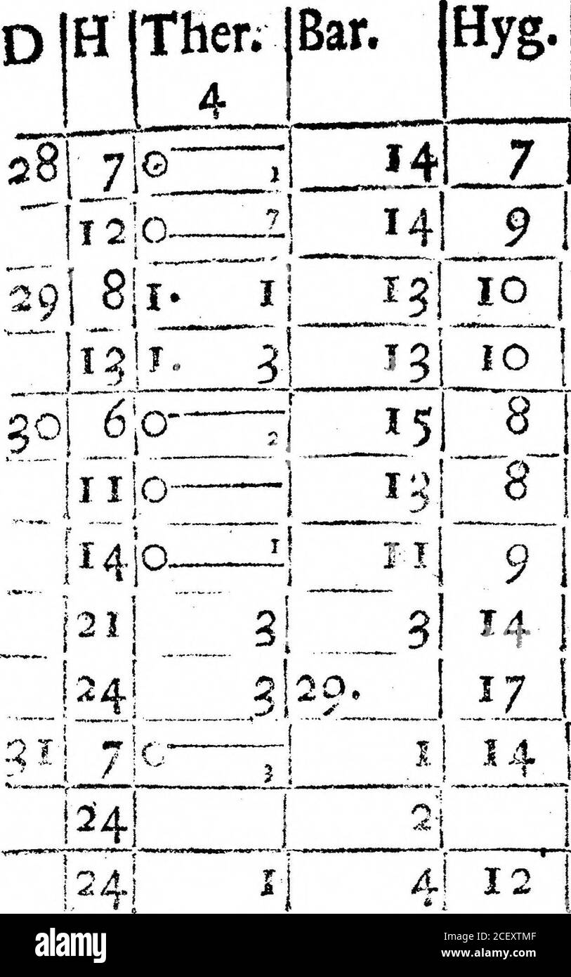 . Un Registro del tiempo para el año 1692, mantenido en Oates en Essex. Por el Sr. John Locke. Giofe j.e. el cielo en ningún lugar debe ser feen para Ciouds,a ihow*i er sobre 17. I81_8 J6W 1181 7 WN2 Fair, /. e. más nubes de cielo. ma#»+mr>-r ,•**« *• -*r««im, si«trarvn muy t aire. Lluvia dura abouhour ? Wirmir i««j|»n. ijfj»ii> I ot an 18 / S W 2-lHard Rain ilk*WMIHPMWBtt v,.- & t 1 -• 8 IN E 1 5J . 14; 8 JS E 11io|~5~ENli it. IOZ o JIM t, 2jCioie5aTnunder fhoweratiQythe 5 ser; riien a él. ¡7, 7 7! I2i 7 !NE alClofe. Si i si 11 1 lil ( i ). El tiempo del viento. Junio* 1691, 14J 7 Jn E 2{Nublado. 14J Foto de stock