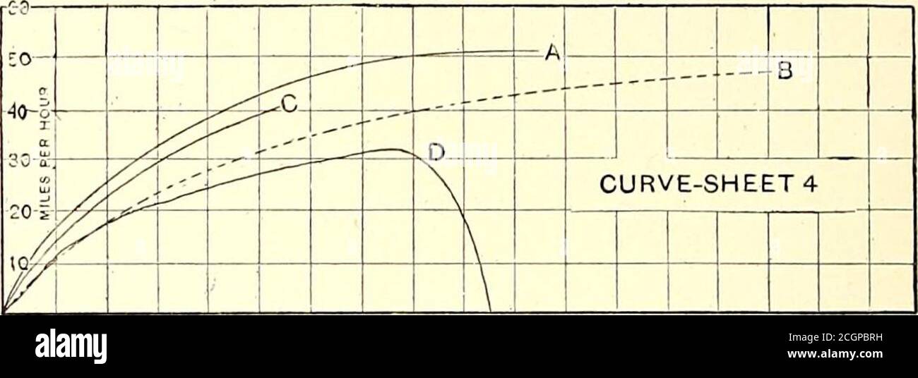 El diario del ferrocarril de la calle . ARTWO Westinghouse 50 C. motores;  51:20 relación de engranajes; 0.55 millas por hora por segundo aceleración  inicial; 525 voltios; 140 amperios, por corriente