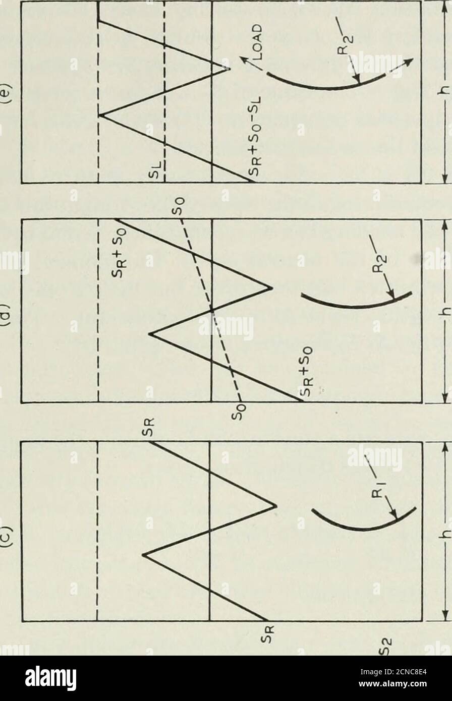 La Revista Tecnica De Bell System Ed Curva De Tension Tension Mostrada Por Las Lineas Pesadas Defig 7 A La Distribucion De La Tension A Traves De Cualquier Seccion Del Alambre Mientras