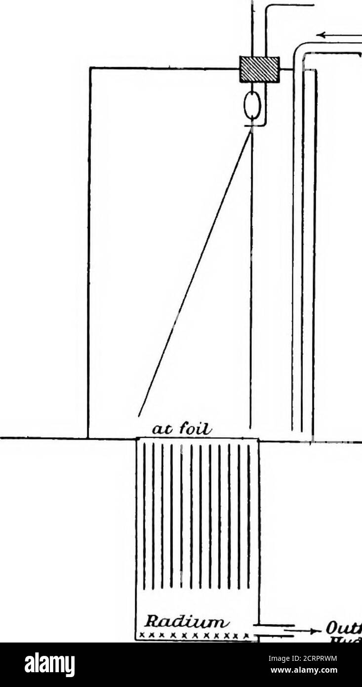 Los rayos Becquerel y las propiedades del radio. De los rayos a, sólo es  posible producir una curvatuie muy leve de los rayos. El vaso en el fondo  del cual se
