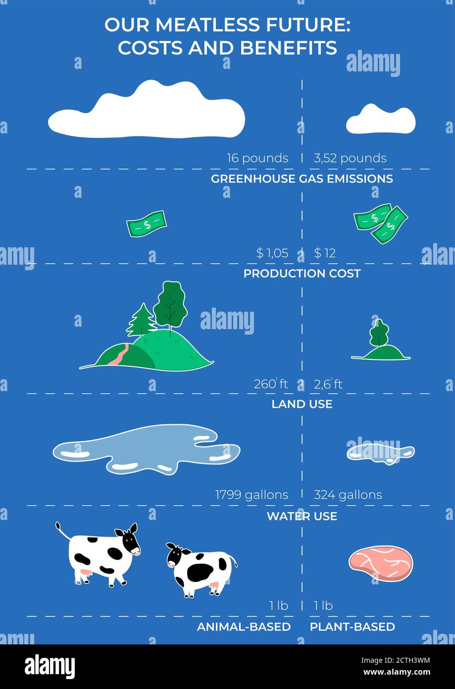 Visualización futura sin carne. Una infografía que muestra la diferencia entre la producción y el impacto en el mundo de una libra de carne animal y vegetal. Ilustración del Vector