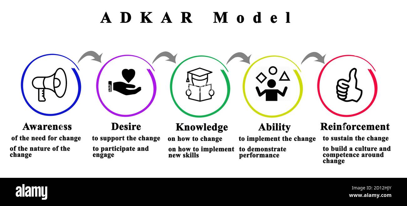 Modelo ADKAR (desde la concienciación hasta la aplicación Fotografía de  stock - Alamy