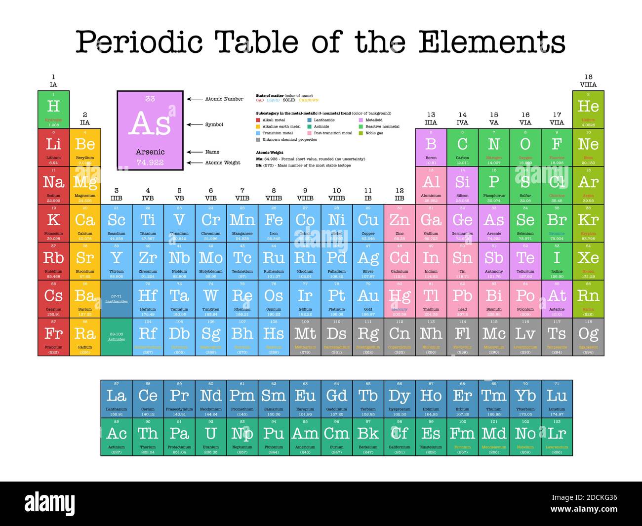 Vector - Tabla Periódica De Colores De Los Elementos Químicos - Incluyendo  El Nombre Del Elemento, El Número Atómico, El Peso Atómico, El Elemento De  Símbolo - También Las Categorías De Elementos