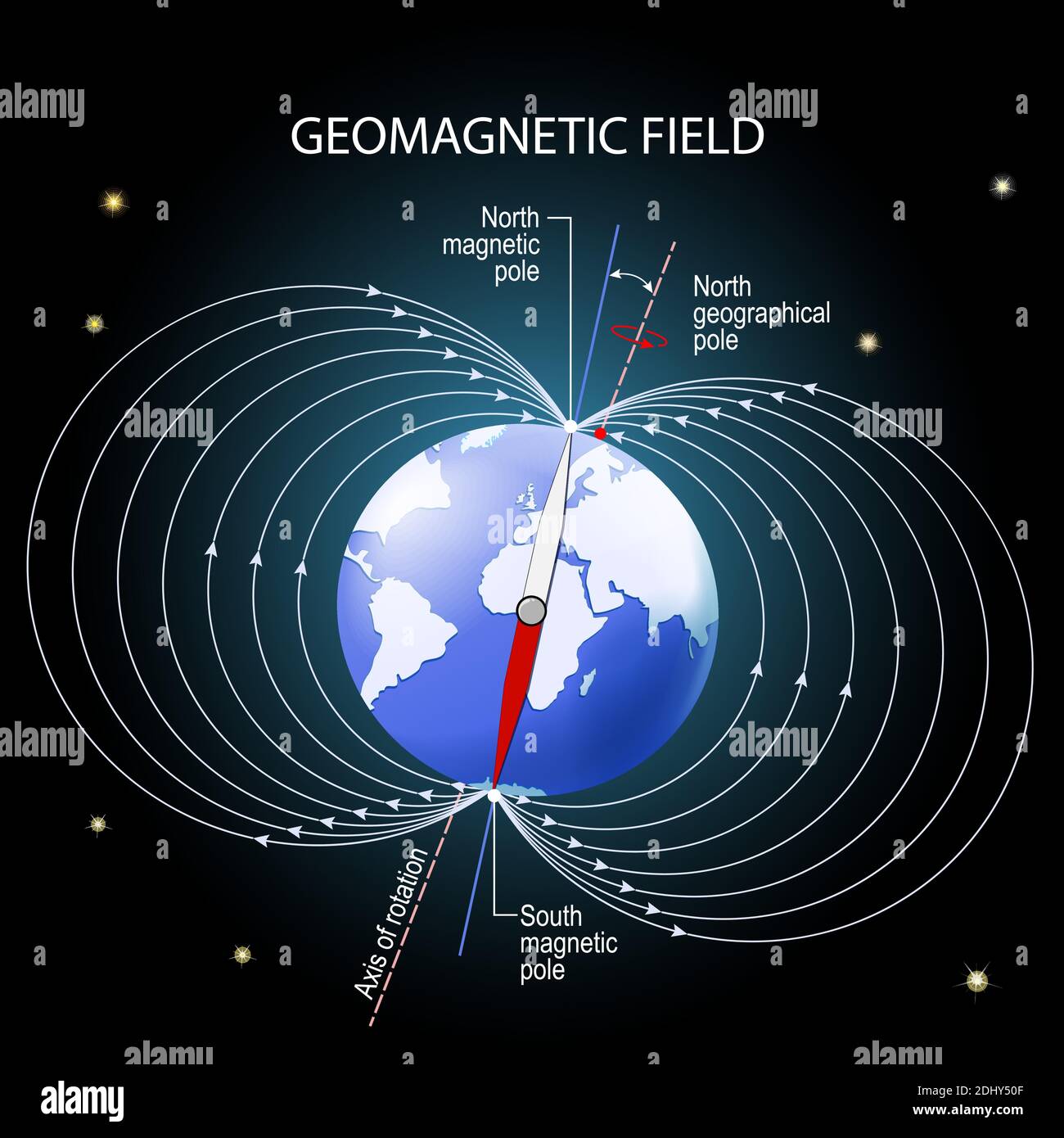 Campo geomagnético o magnético de la Tierra. Representación con polo norte y sur geográfico y magnético, eje magnético y eje de rotación Ilustración del Vector
