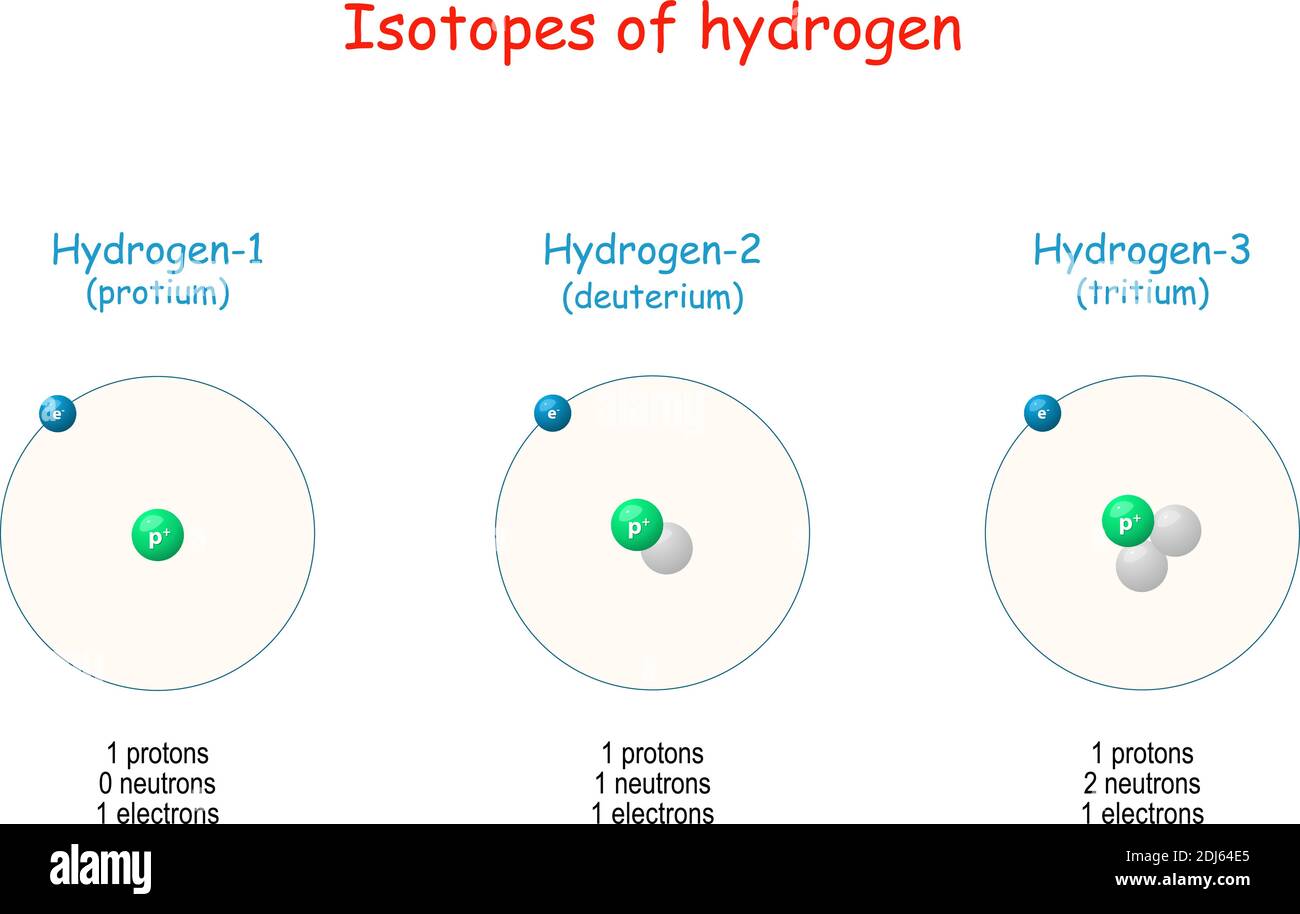 isótopos de hidrógeno. Estructura atómica del hidrógeno-1 al hidrógeno-3. Partículas atómicas: Protones, neutrones, electrones. Ilustración vectorial para uso científico Ilustración del Vector