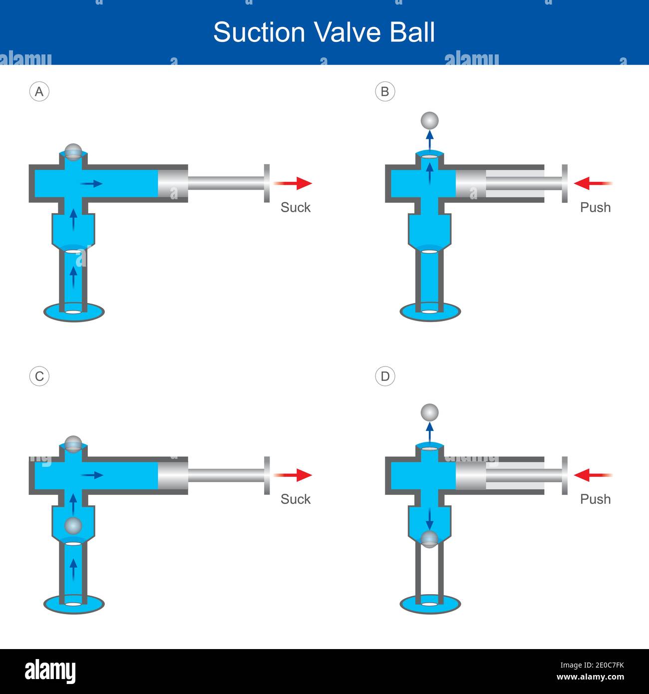Bola de la válvula de succión. Ilustración Explique la técnica para la presión y la succión Use la válvula de control del aire o del líquido. Ilustración del Vector