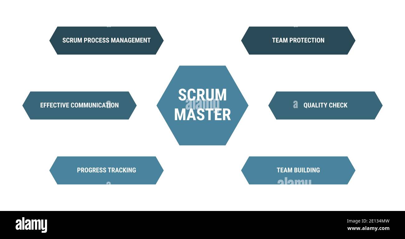 Diagrama maestro de Scrum, esquema de administración de procesos de  metodología. Modelo de desarrollo de productos. Protección del equipo,  construcción, control de calidad, comunicación eficaz Imagen Vector de  stock - Alamy