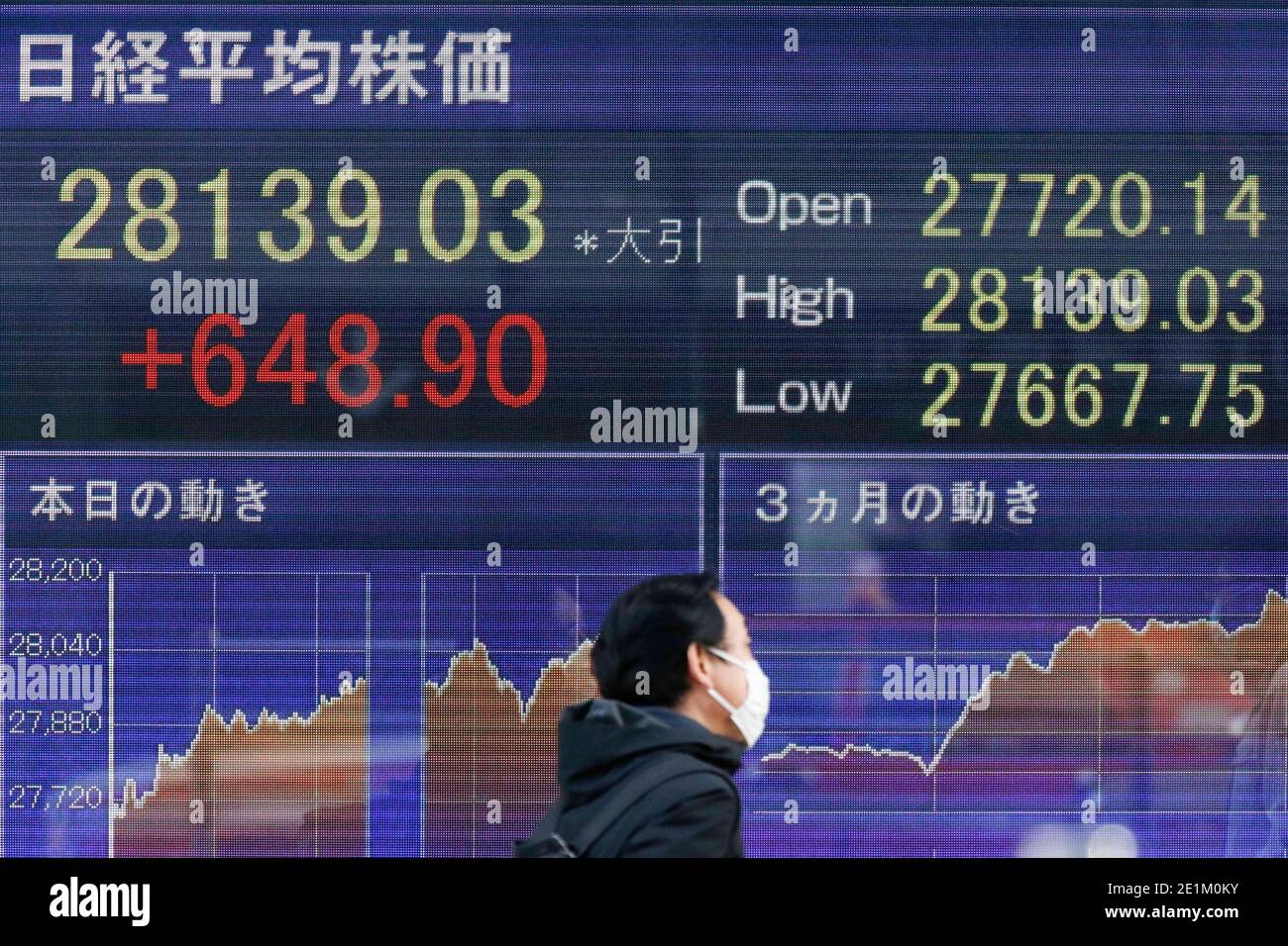 08 de enero de 2021, Tokio, Japón - un hombre que lleva una máscara de cara pasa por un tablero de valores electrónico mostrando el Nikkei Stock Average de Japón, que aumentó 648.90 puntos o 2.36 por ciento para cerrar a 28,139.03. El índice japonés Nikkei subió un 2.36% para alcanzar un nuevo máximo de 5 años. Crédito: Rodrigo Reyes Marín/Alamy Live News Foto de stock