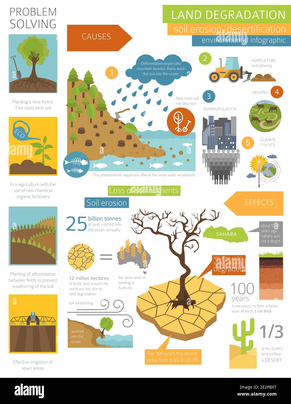 Problemas Ambientales Mundiales Infografía Sobre La Degradación De La Tierra Erosión Del Suelo 4457