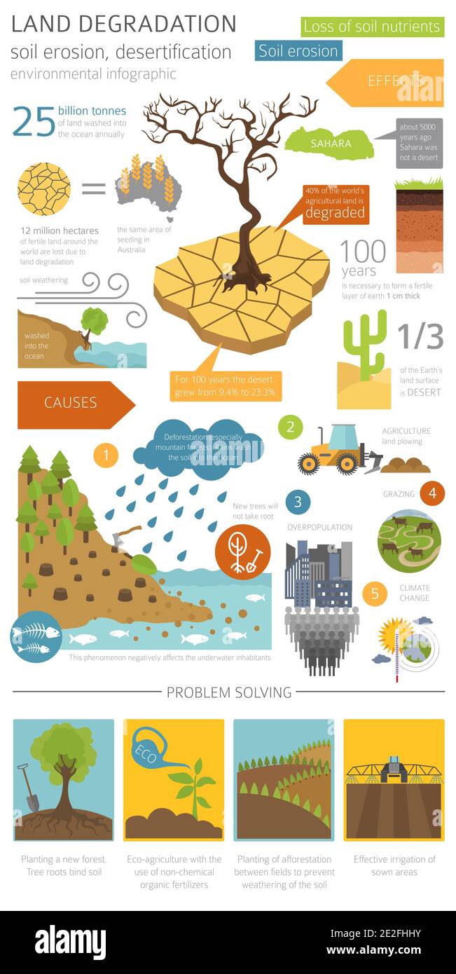 Problemas ambientales mundiales. Infografía sobre la degradación de la  tierra. Erosión del suelo, desertificación. Ilustración vectorial Imagen  Vector de stock - Alamy