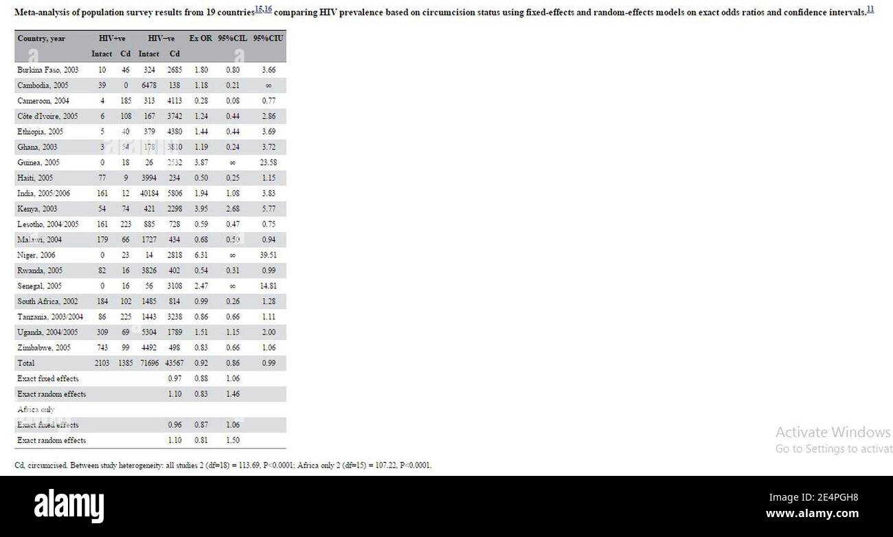 Meta-análisis de los resultados de la encuesta de población de 19 países  que comparan la prevalencia del VIH en base al estado de circuncisión  utilizando modelos de efectos fijos y de efectos