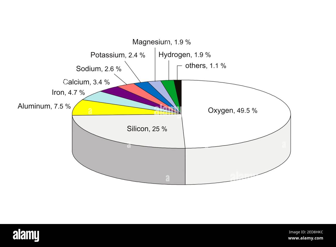 composición química de la corteza terrestre. gráfico de porcentaje de