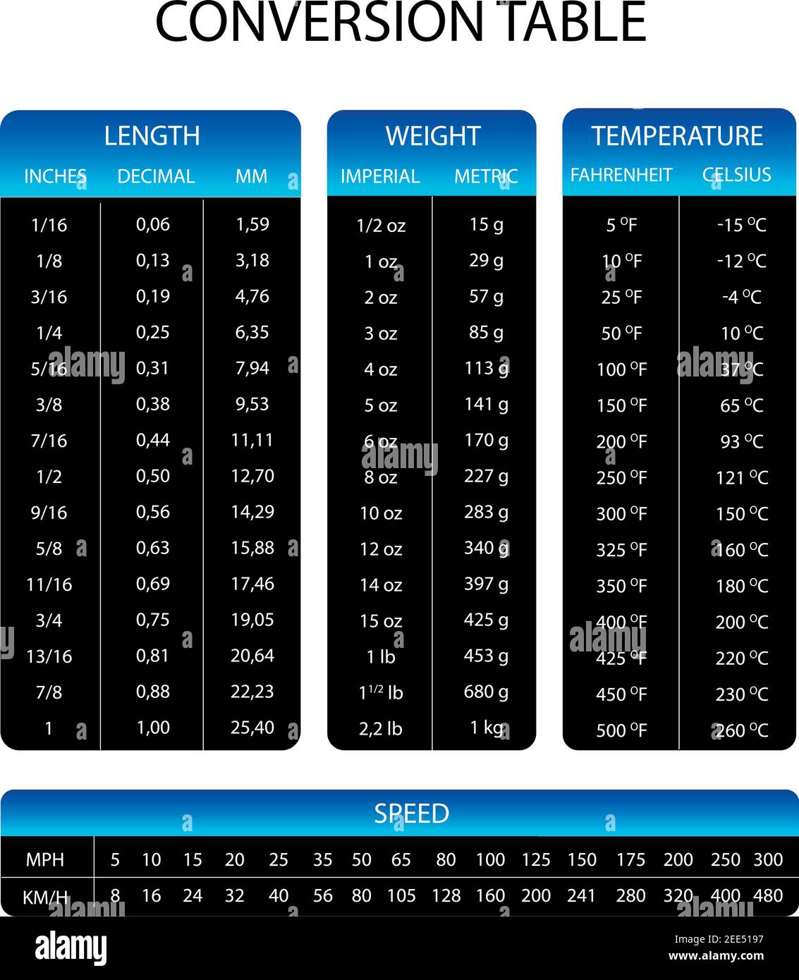 Infografía azul Unidad de medida tabla de conversión de carta vector Imagen  Vector de stock - Alamy