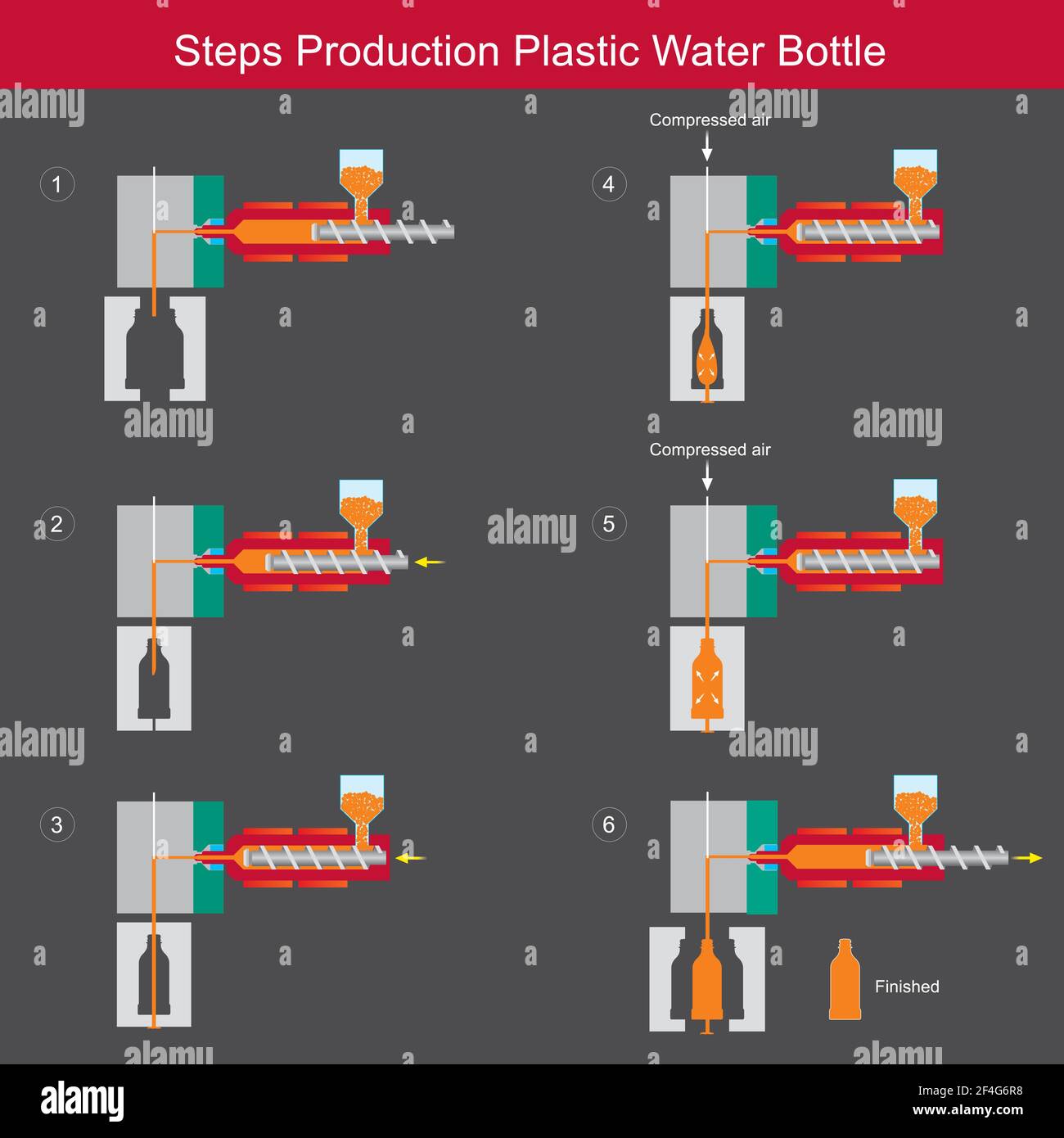 Pasos producción botella de agua de plástico. Ilustración aprender a comprender la producción de botellas de plástico de moldeo por soplado por extrusión. Ilustración del Vector
