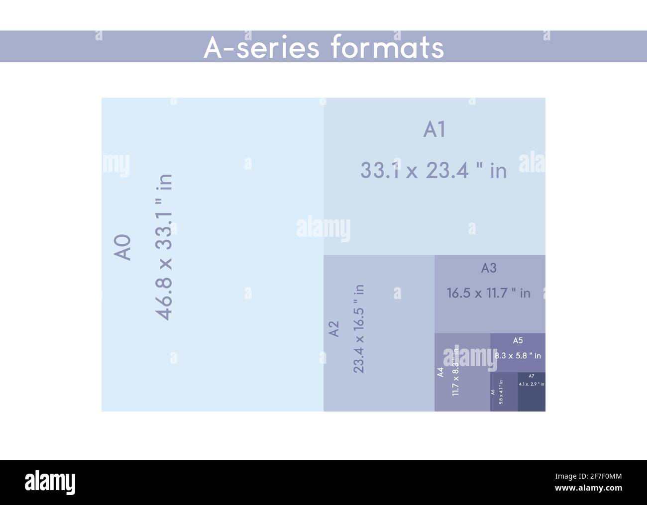 Tamaño de los formatos de papel de la serie a, A0 A1 A2 A3 A4 A5 A6 A7 con  etiquetas y dimensiones en pulgadas. El tamaño de papel ISO estándar  internacional es