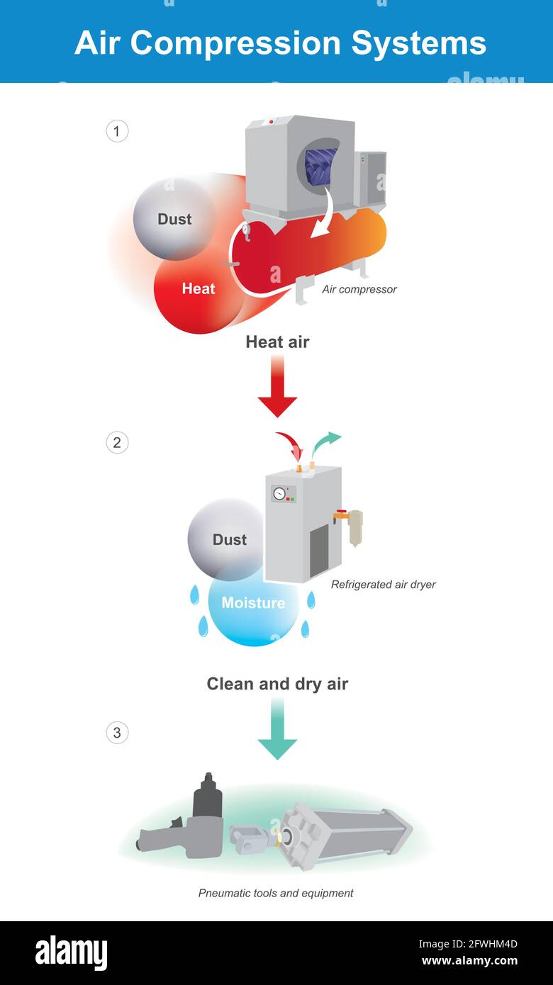 Sistemas de compresión de aire. Ilustración fácil de entender los sistemas de compresión de aire. Ilustración del Vector