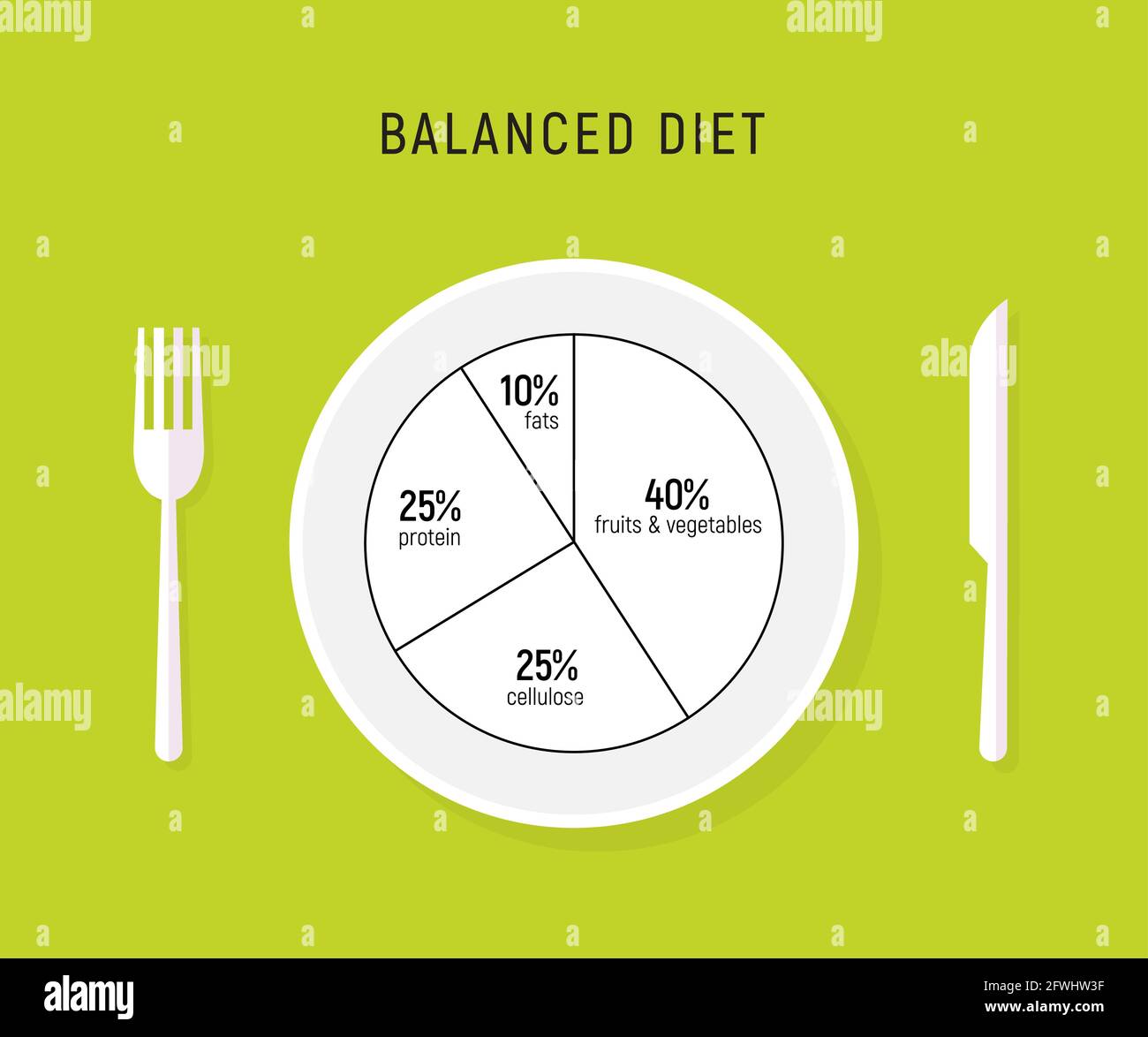 Alimentación sana de la dieta, placa de la nutrición del balance. Gráfico de alimentos de la salud del vector infografía, concepto del plan de la dieta Ilustración del Vector
