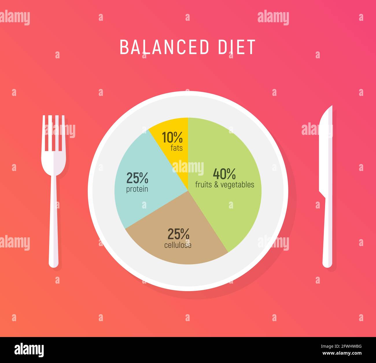 Alimentación sana de la dieta, placa de la nutrición del balance. Gráfico de alimentos de la salud del vector infografía, concepto del plan de la dieta Ilustración del Vector