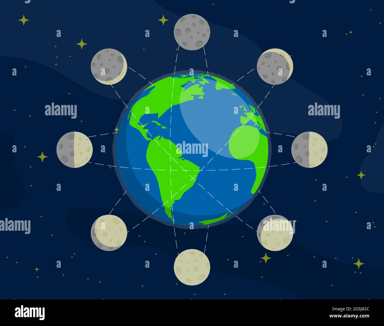 Fases lunares. Rotación de la luna en órbita alrededor del planeta Tierra.  Observación de planetas y estrellas en el espacio. Reflujo y flujo de los  océanos. Vector de dibujos animados Imagen Vector