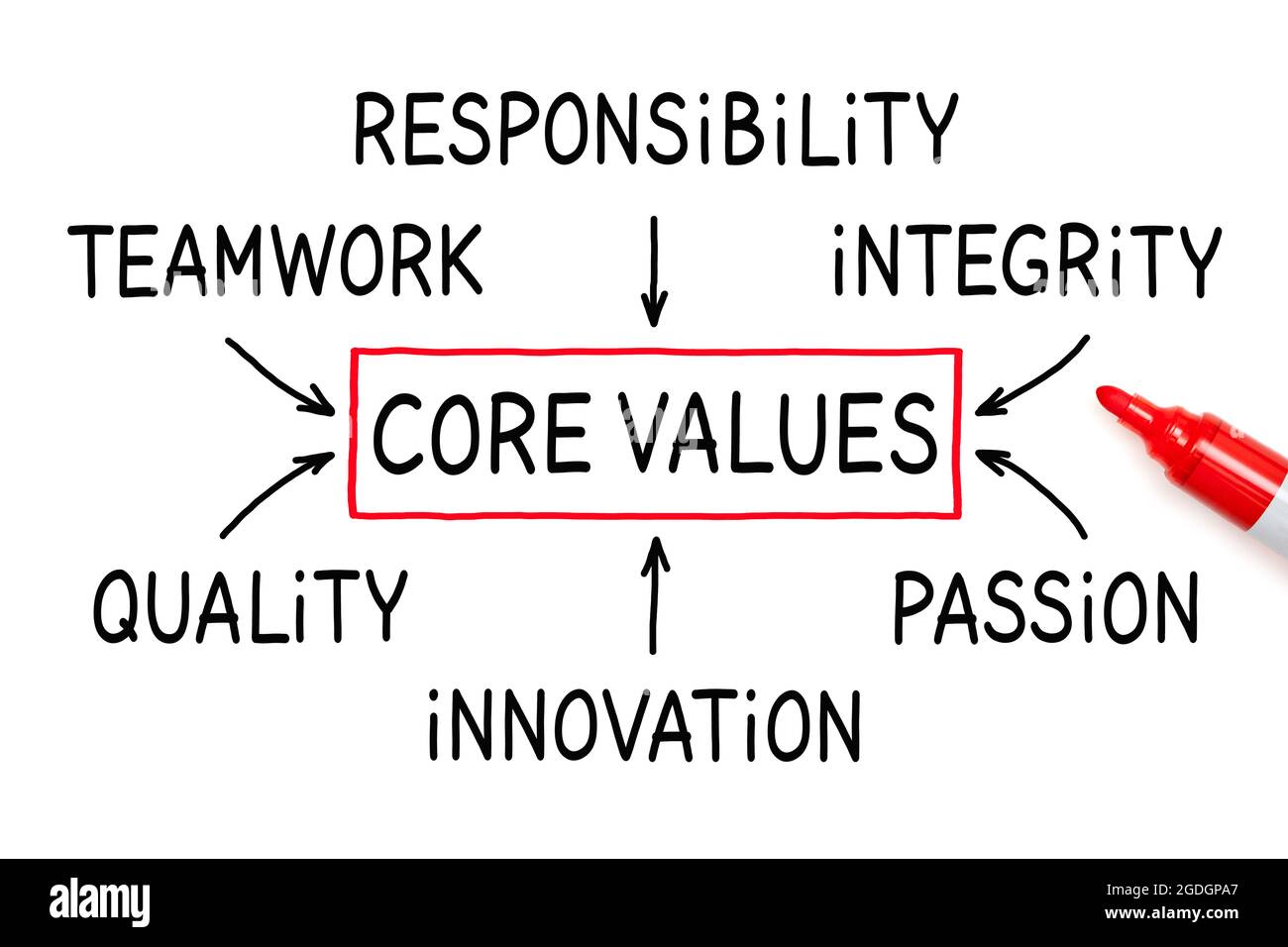 Concepto de negocio del diagrama de flujo de valores principales de la empresa escrito en pizarra blanca con marcador rojo. Foto de stock
