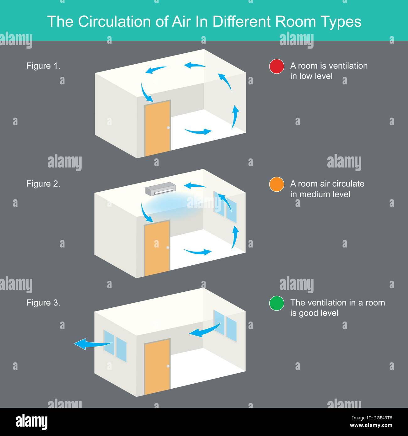 La circulación de aire en diferentes tipos de habitaciones. La ilustración explica la circulación de aire en diferentes tipos de habitaciones Foto de stock