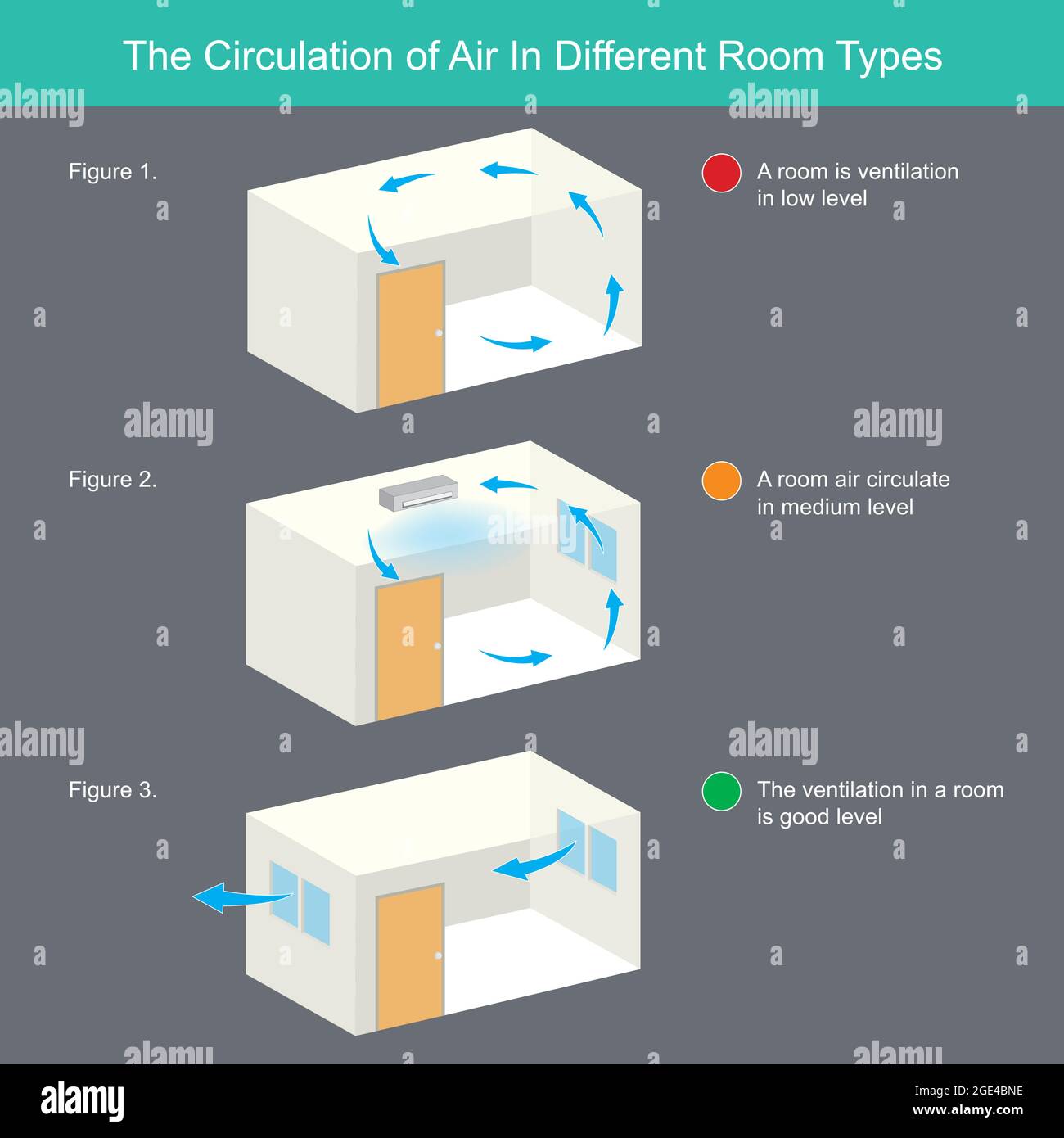 La circulación de aire en diferentes tipos de habitaciones. La ilustración explica la circulación de aire en diferentes tipos de habitaciones Ilustración del Vector