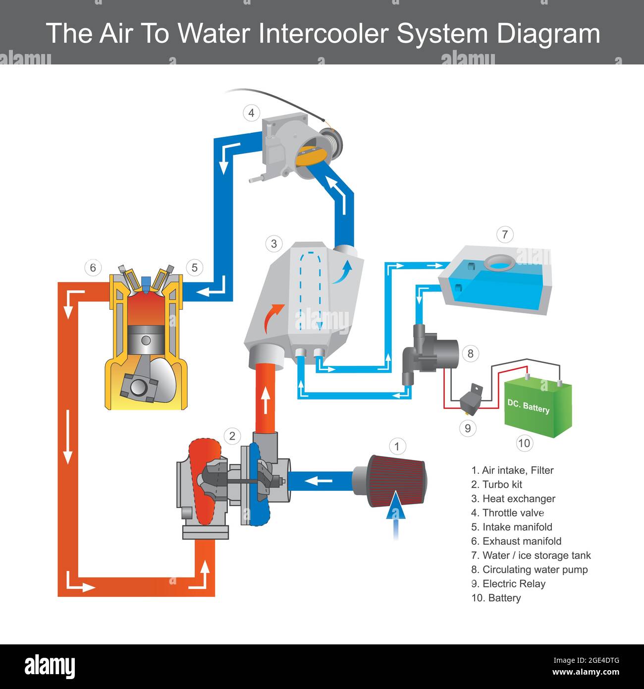 Diagrama del sistema del interenfriador aire-agua. Diagrama que muestra el uso del tipo de intercooler agua-aire para el uso de automóviles de carreras o motos de agua en el sistema de turbocargador. Ilustración del Vector