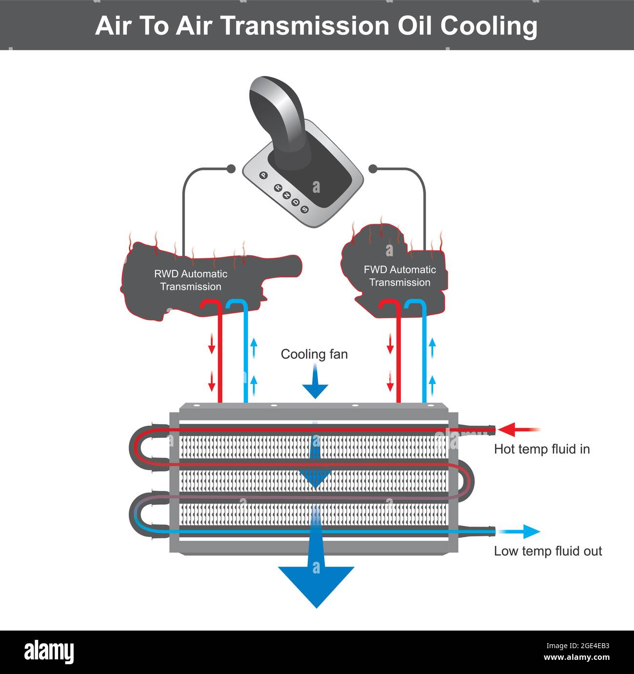 Refrigeración aire-aire del aceite de la transmisión. Ilustración sobre el sistema de refrigeración de aceite en la transmisión automática en los tipos A de tracción delantera y rueda trasera Ilustración del Vector