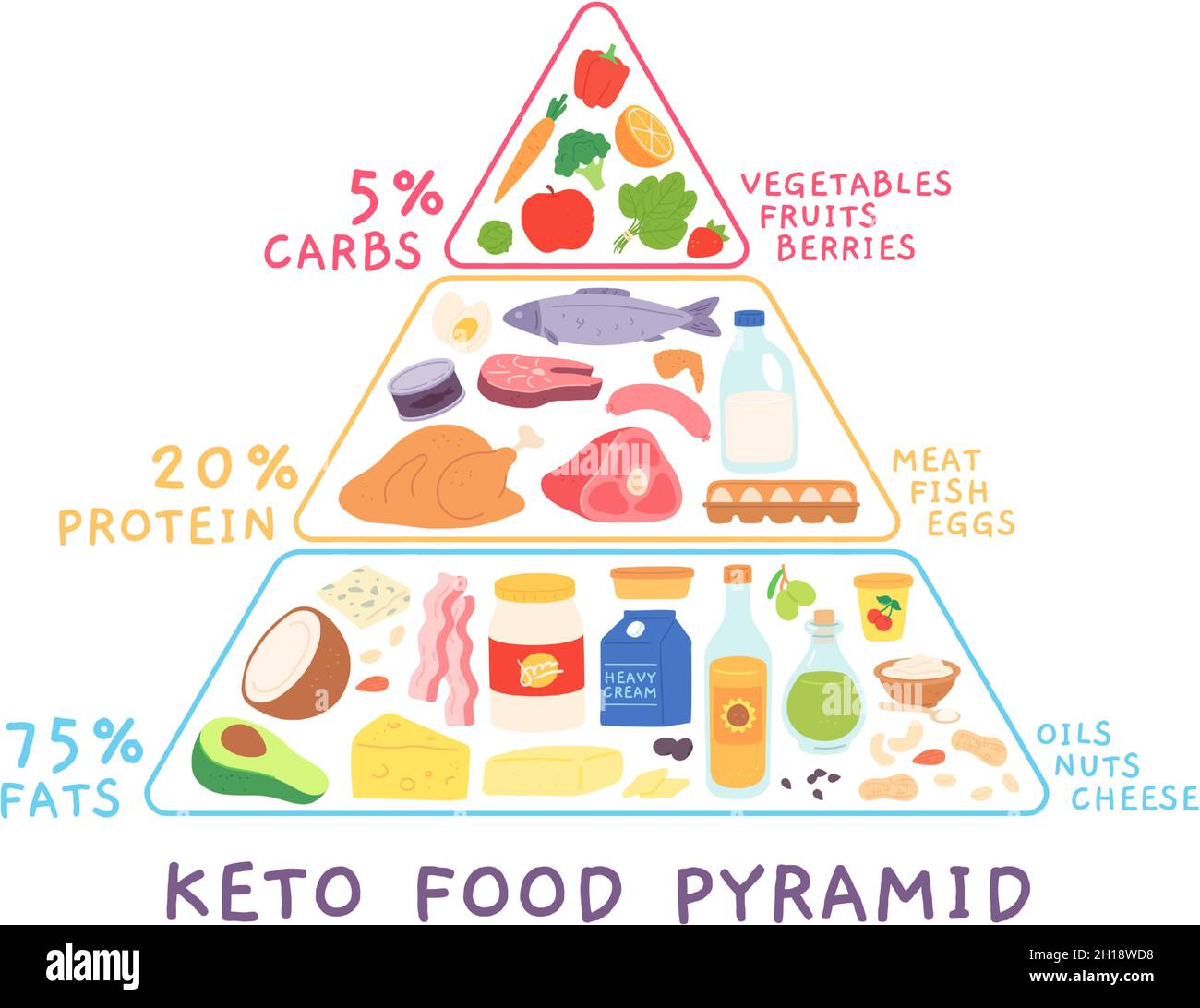 Pirámide de dieta ketogénica baja en carbohidratos con productos