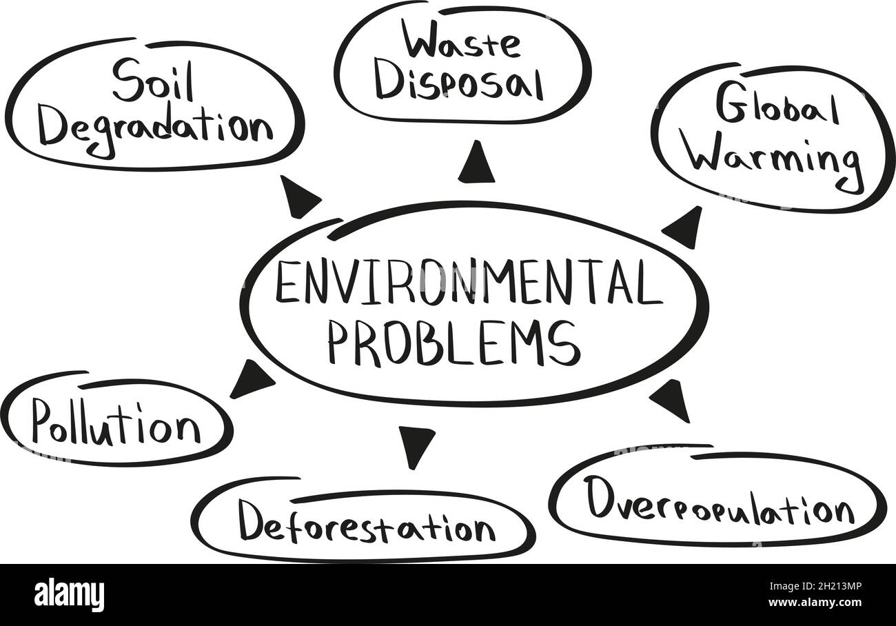 Concepto de problemas ambientales Mapa mental en estilo manuscrito Ilustración del Vector