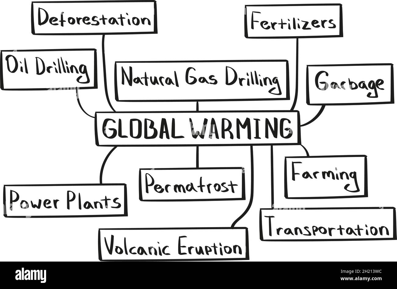 Concepto de mapa mental de calentamiento global en estilo manuscrito. Ilustración del Vector