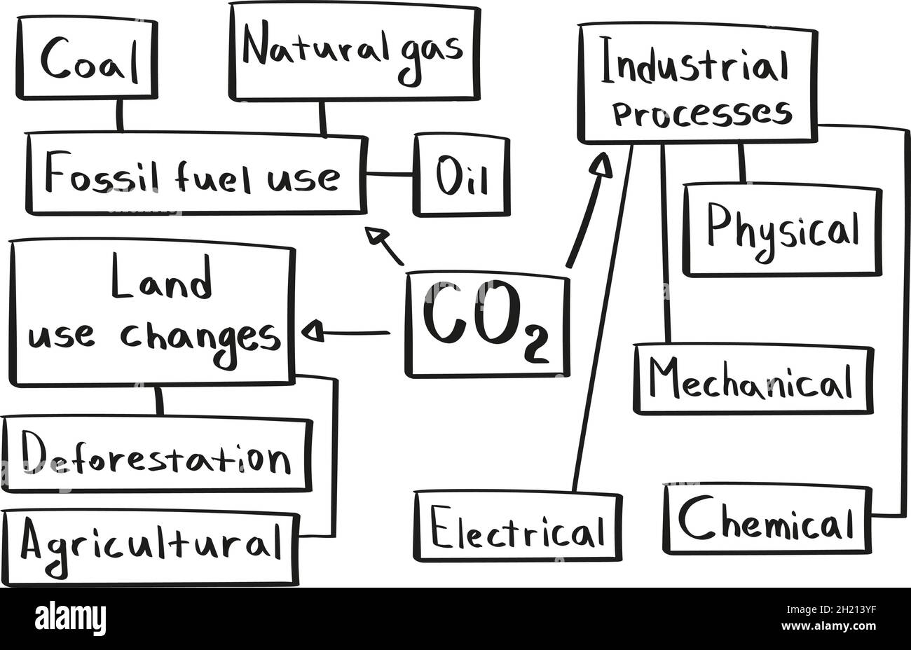 Concepto de dióxido de carbono y tipos de obtención de mapas mentales en estilo manuscrito. Ilustración del Vector