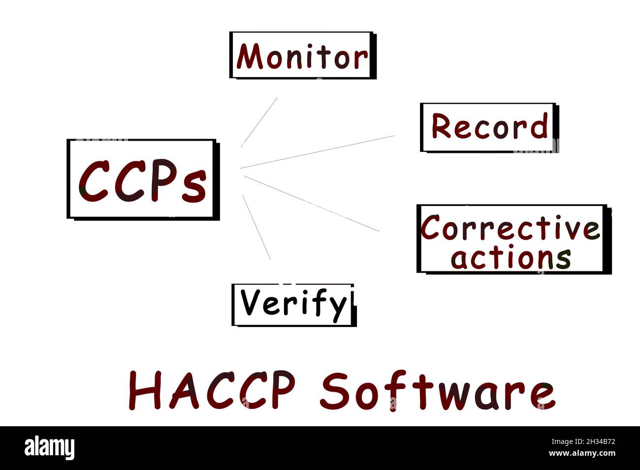 HACCP Análisis de Peligros y Puntos Críticos de Control, concepto de