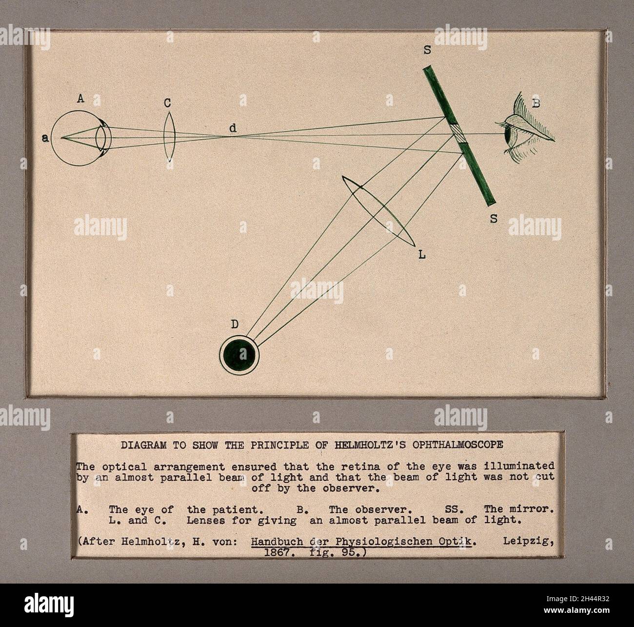Un diagrama para mostrar el principio del oftalmoscopio de Helmholtz