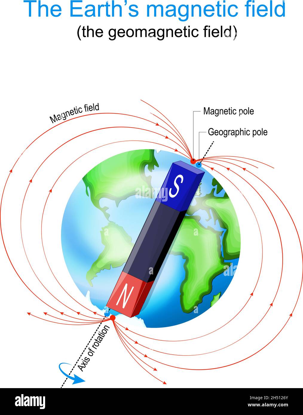 Campo magnético de la Tierra. Planeta Tierra con polos magnéticos,  geográficos y geomagnéticos. Diagrama vectorial Imagen Vector de stock -  Alamy