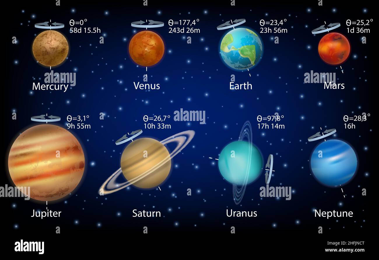 Sistema solar planetas velocidad de rotación y inclinaciones axiales, infografía vectorial, diagrama educativo, póster. Ilustración del Vector