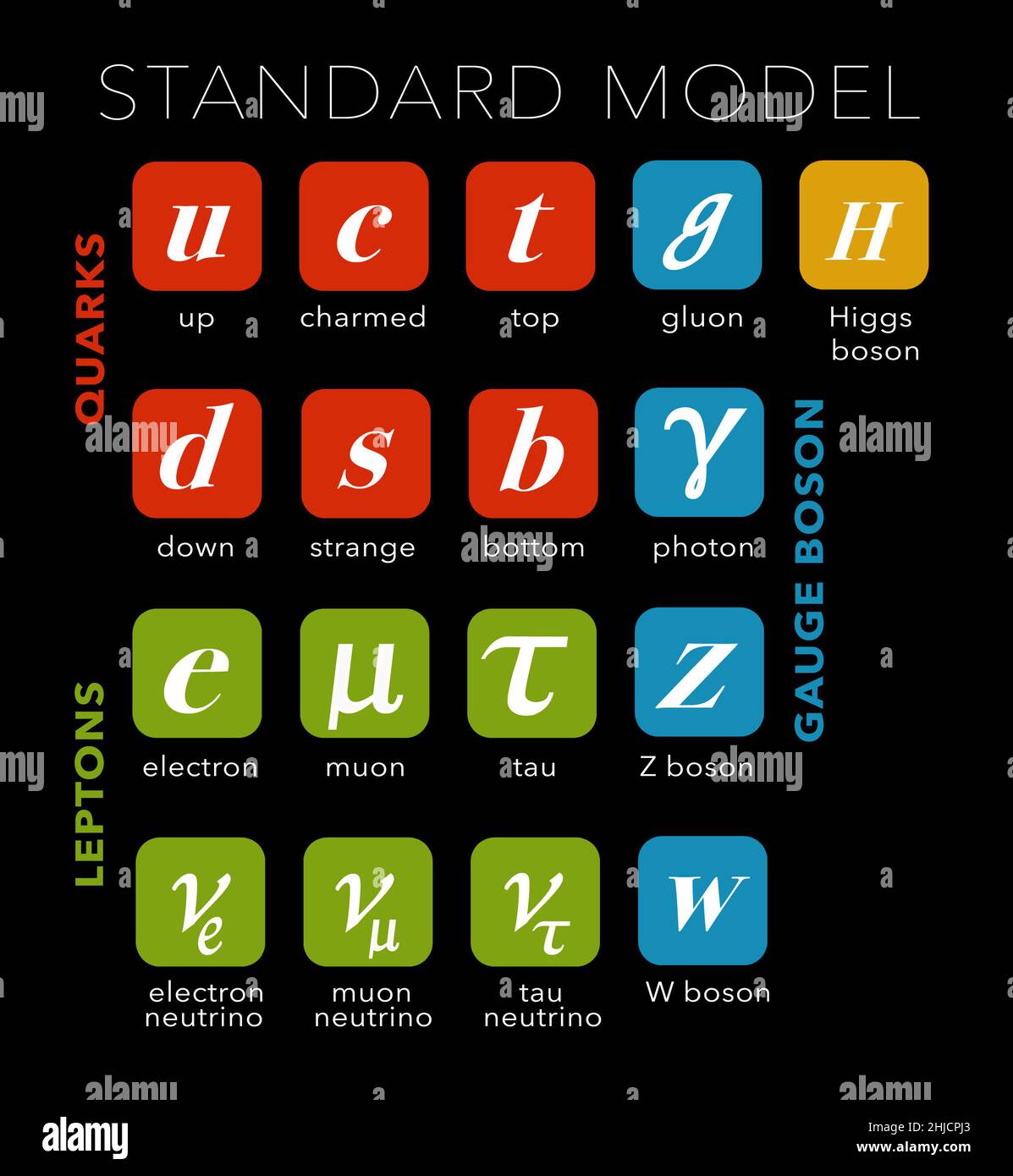 Diagrama del modelo estándar para mostrar la física de las partículas. Modelo  estándar de física de partículas. La ilustración muestra los quarks (rojo),  los leptones (verde), los bosones de calibre (azul) y