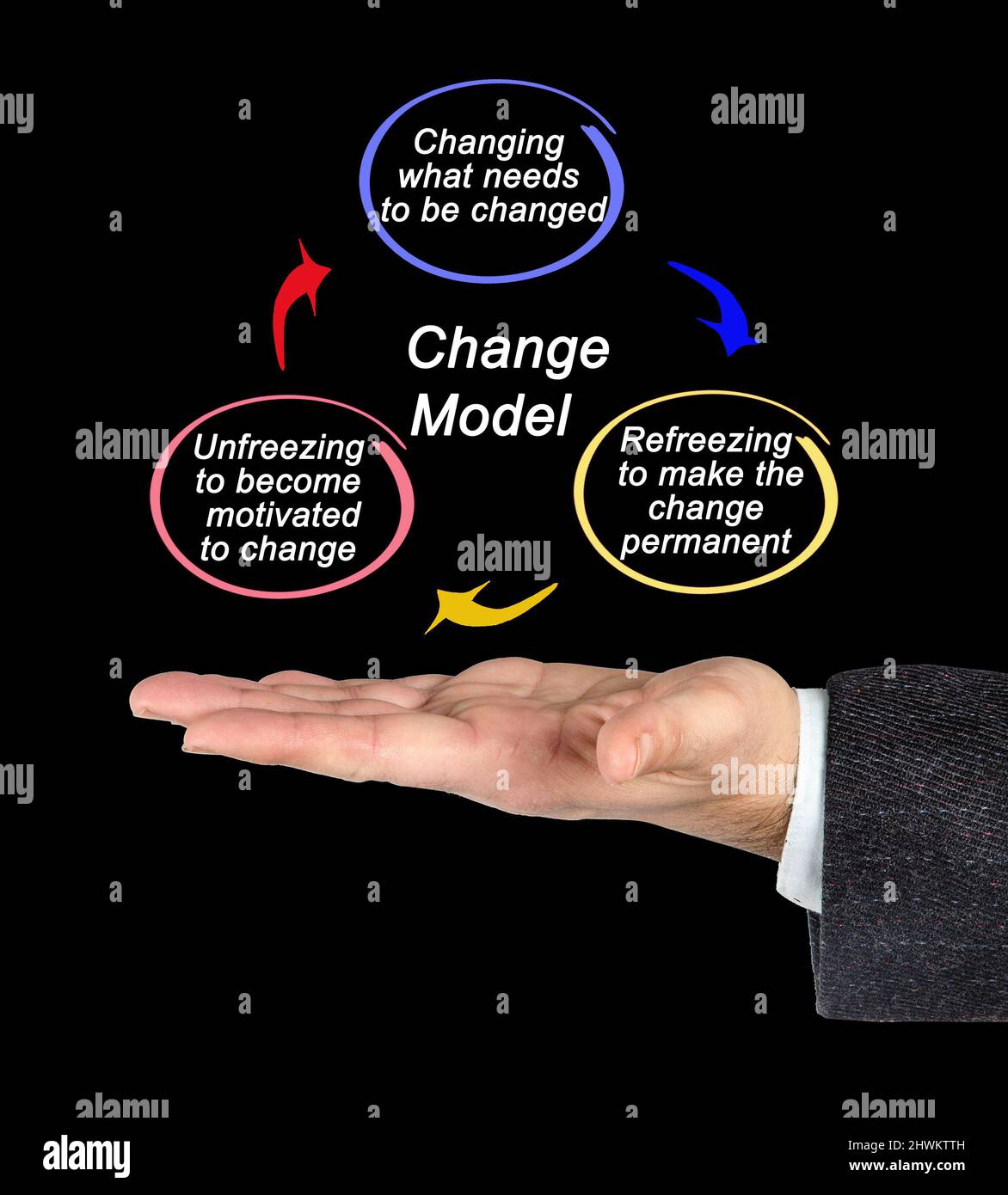 Tres componentes del modelo de cambio Fotografía de stock - Alamy