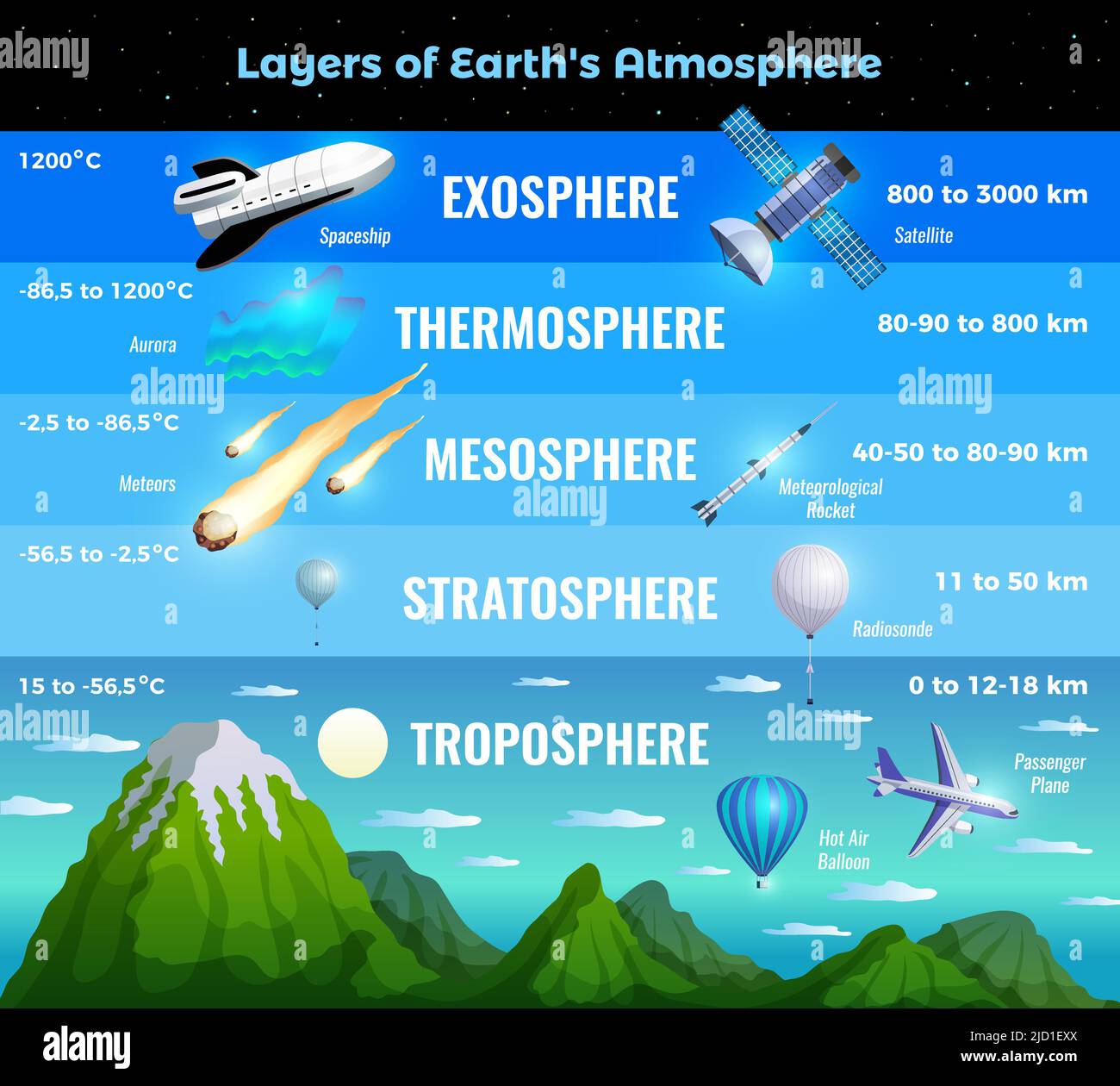 Capas de la atmósfera de la Tierra Gráfico de información infográfica  póster con troposfera estratosfera mesosfera termosfera exosfera naturaleza  vector avión illustrat Imagen Vector de stock - Alamy