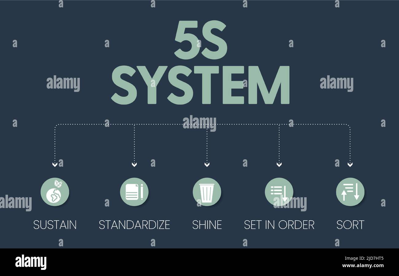 El sistema 5S organiza los espacios que la industria realiza de forma  eficaz y segura en cinco pasos: Ordenar, ordenar, brillar, estandarizar, Y  mantener con Imagen Vector de stock - Alamy