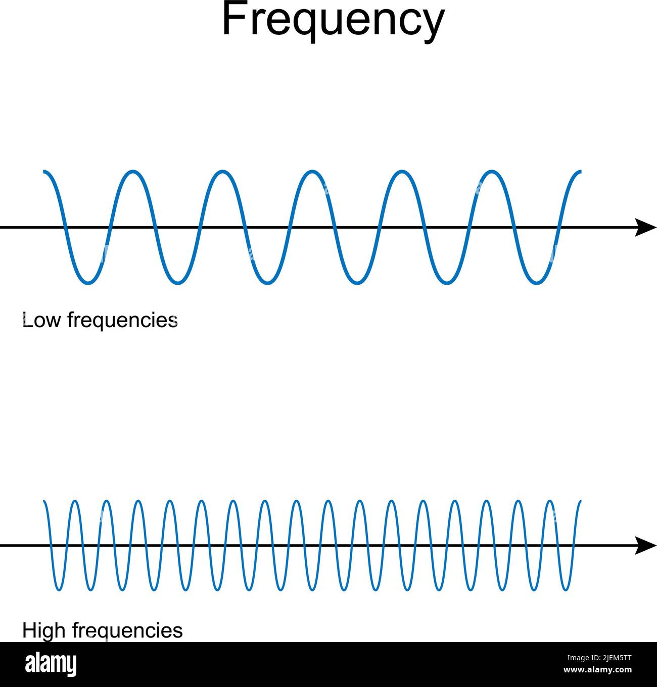 Frecuencia ultra alta Imágenes vectoriales de stock Alamy