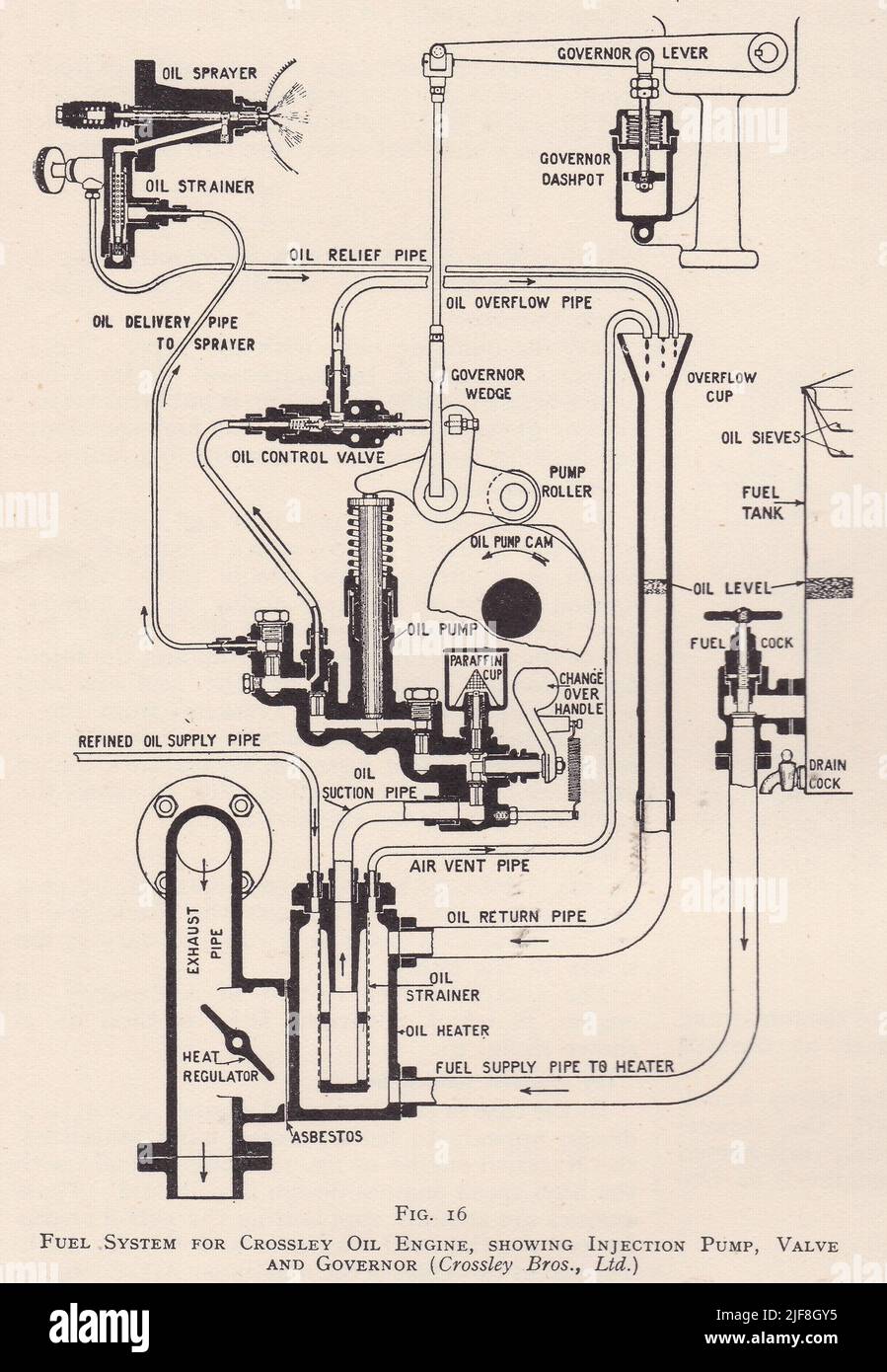 Diagrama vintage de un sistema de combustible para Crossley Oil Engine, que muestra la bomba de inyección, la válvula y el gobernador - Crossley Bros. Ltd Foto de stock