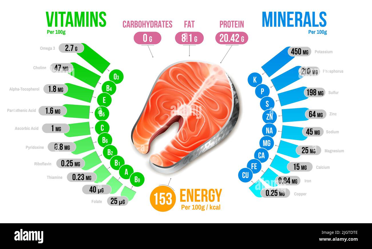 Diagrama infográfico de nutrientes del salmón que muestra vitaminas