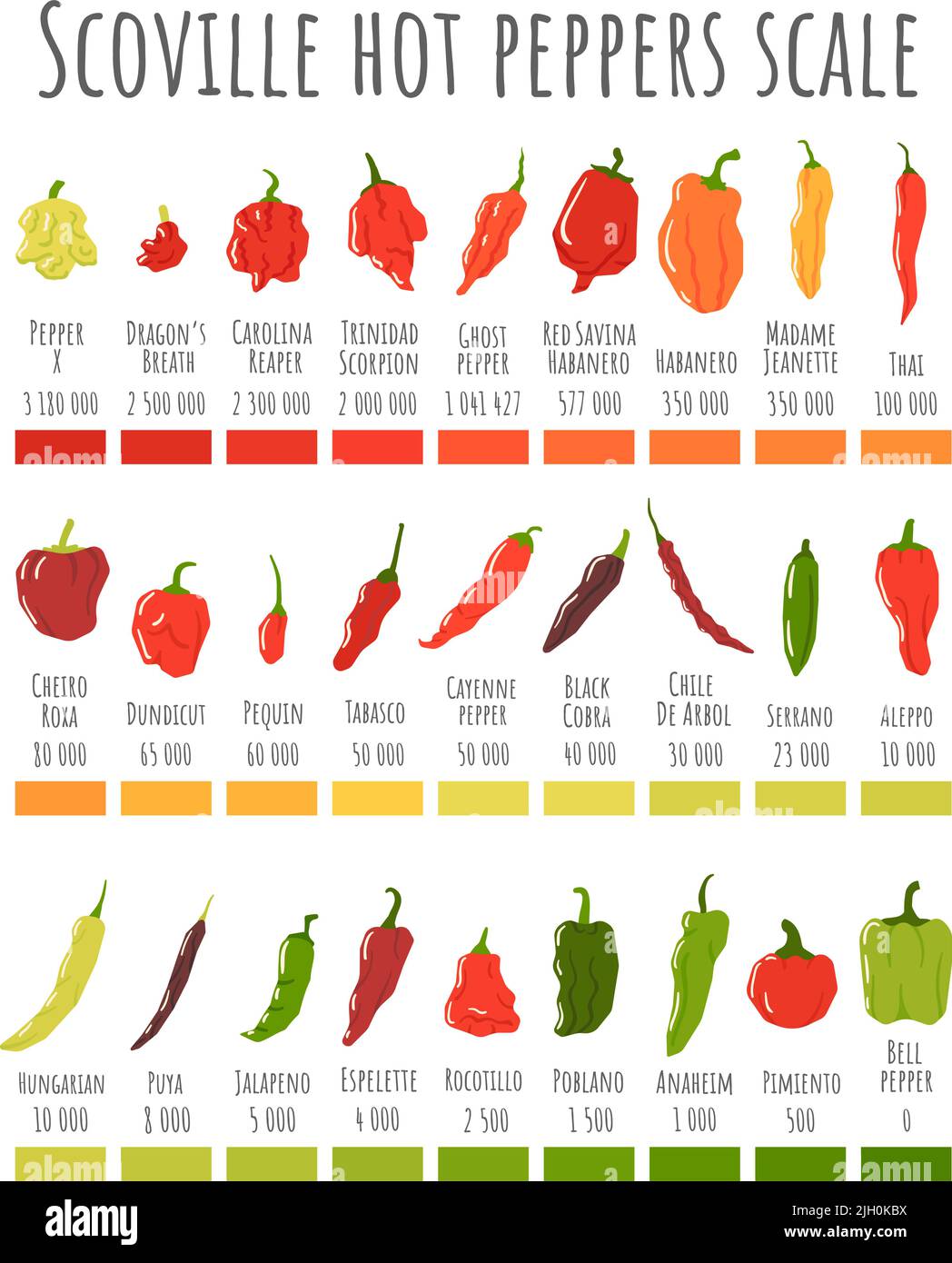 Escala de pimientos picantes Scoville. Gráfico de pimiento picante