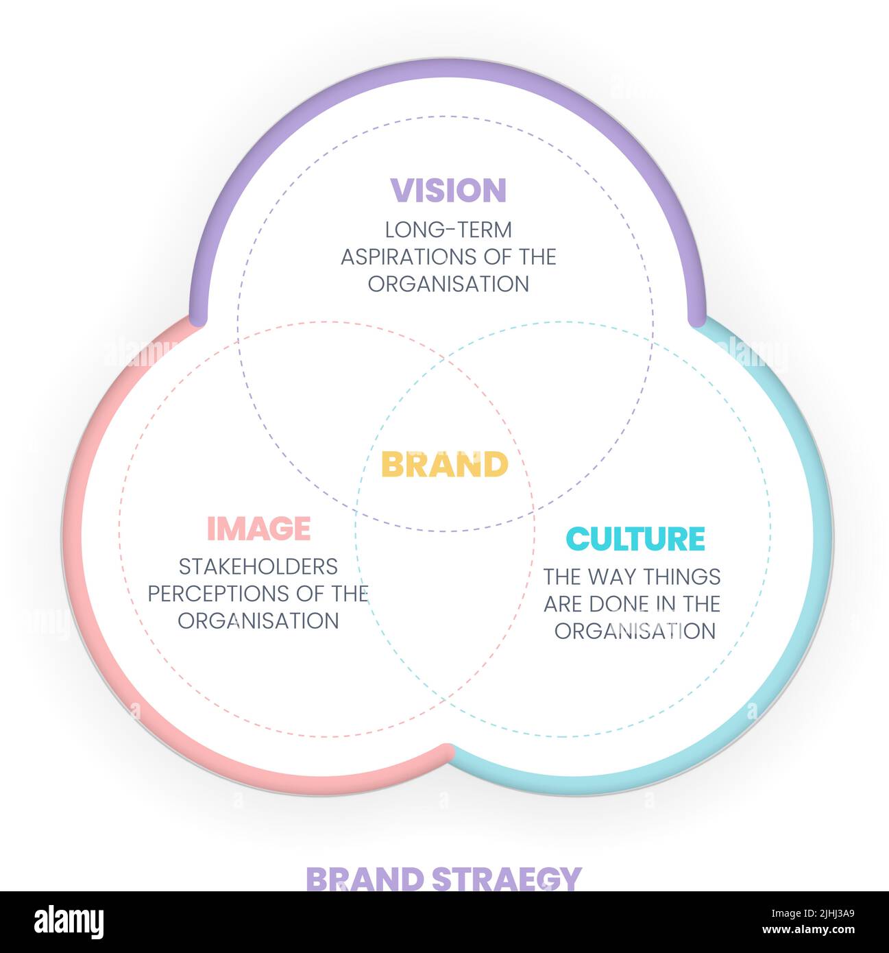 Estrategia de marca venn diagrama tiene visibilidad, la imagen y la