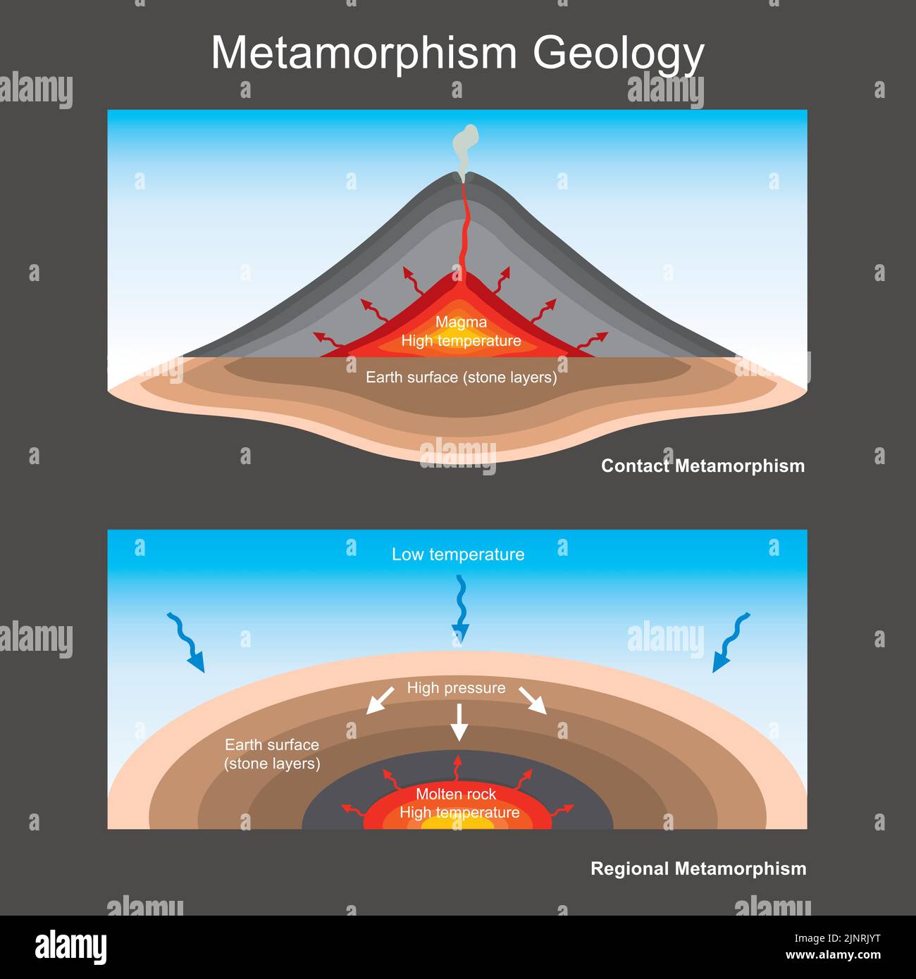 metamorfismo geológico. ilustración para explicar la educación geológica el metamorfismo de las capas de piedra. Ilustración del Vector