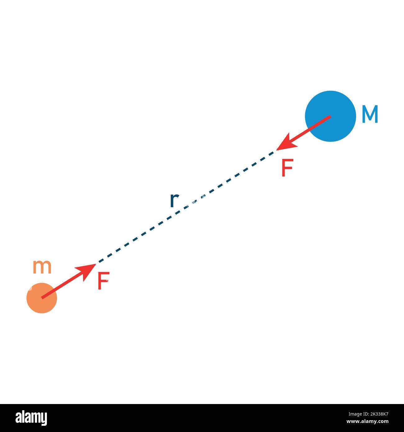 la ley universal de gravitación de newton. La atracción gravitacional es a lo largo de una línea la ley universal de gravitación de newton. La atracción gravitacional es a lo largo de una línea